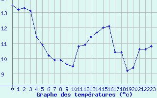 Courbe de tempratures pour Camaret (29)