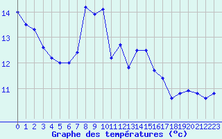 Courbe de tempratures pour Pully-Lausanne (Sw)