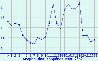 Courbe de tempratures pour Chessy-Les-Prs (10)