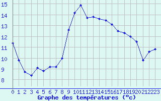 Courbe de tempratures pour Englesqueville-la-Perce (14)