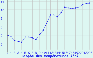 Courbe de tempratures pour Sermange-Erzange (57)