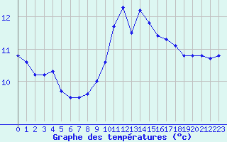 Courbe de tempratures pour Ouessant (29)