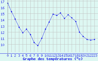 Courbe de tempratures pour Le-Vigeant (86)