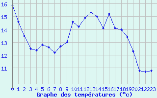 Courbe de tempratures pour Passirac (16)