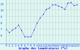 Courbe de tempratures pour Saint-Mdard-d