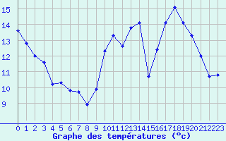 Courbe de tempratures pour Saint-Nazaire-d