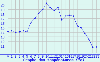 Courbe de tempratures pour Kokkola Tankar
