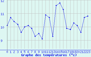Courbe de tempratures pour Pointe du Raz (29)