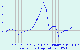 Courbe de tempratures pour Le Havre - Octeville (76)