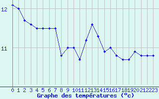 Courbe de tempratures pour Orlans (45)