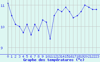 Courbe de tempratures pour Lanvoc (29)