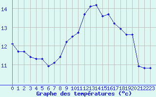 Courbe de tempratures pour Ploudalmezeau (29)