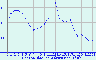 Courbe de tempratures pour Ile de Batz (29)