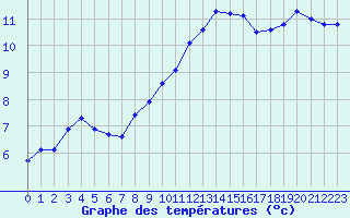 Courbe de tempratures pour Pertuis - Le Farigoulier (84)