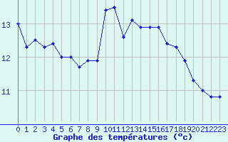 Courbe de tempratures pour Ile du Levant (83)