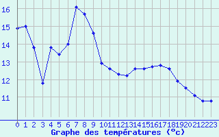 Courbe de tempratures pour Felon (90)