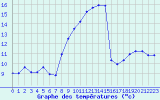 Courbe de tempratures pour Santander (Esp)