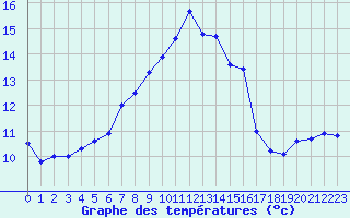 Courbe de tempratures pour Nurmijrvi Geofys Observatorio,