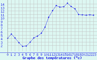Courbe de tempratures pour Kernascleden (56)