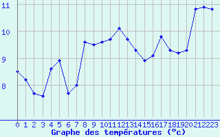 Courbe de tempratures pour La Fretaz (Sw)