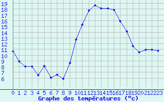 Courbe de tempratures pour Salon-de-Provence (13)
