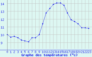 Courbe de tempratures pour Le Luc - Cannet des Maures (83)