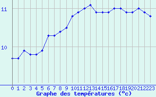 Courbe de tempratures pour Pointe du Raz (29)