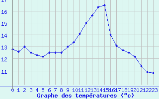 Courbe de tempratures pour Ble / Mulhouse (68)