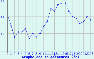 Courbe de tempratures pour Chteaudun (28)