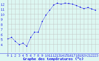 Courbe de tempratures pour La Rochelle - Aerodrome (17)