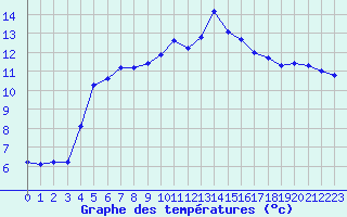 Courbe de tempratures pour Braganca