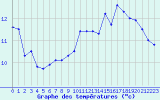 Courbe de tempratures pour Aubenas - Lanas (07)