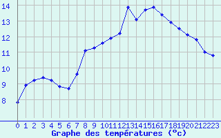 Courbe de tempratures pour Sauteyrargues (34)