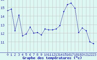 Courbe de tempratures pour Florennes (Be)