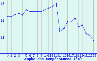 Courbe de tempratures pour Le Talut - Belle-Ile (56)