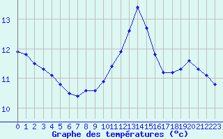 Courbe de tempratures pour Breuillet (17)