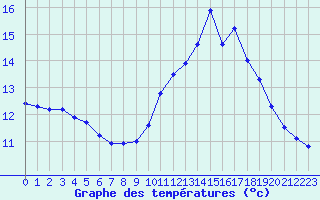 Courbe de tempratures pour Abbeville (80)