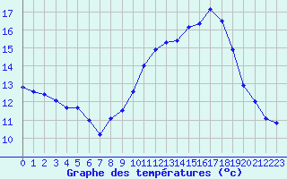 Courbe de tempratures pour Toulon (83)