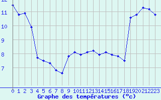 Courbe de tempratures pour Als (30)