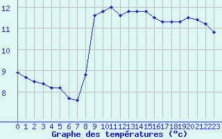 Courbe de tempratures pour Calais / Marck (62)