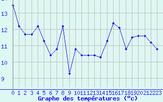 Courbe de tempratures pour Leucate (11)