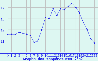 Courbe de tempratures pour Quimper (29)