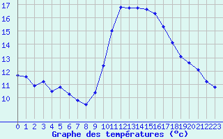 Courbe de tempratures pour Ste (34)