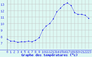 Courbe de tempratures pour Almenches (61)