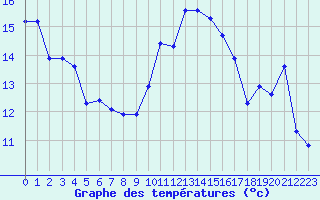 Courbe de tempratures pour Cap Cpet (83)