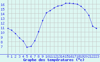 Courbe de tempratures pour Dinard (35)