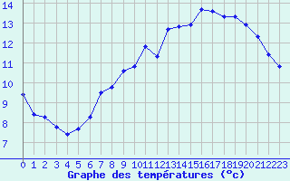 Courbe de tempratures pour Lobbes (Be)