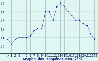 Courbe de tempratures pour Capo Caccia