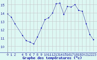 Courbe de tempratures pour Eu (76)