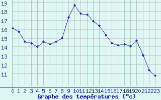 Courbe de tempratures pour Lagny-sur-Marne (77)